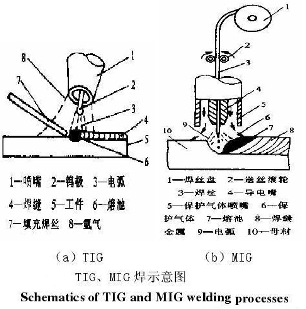 MIG、TIG的區(qū)別